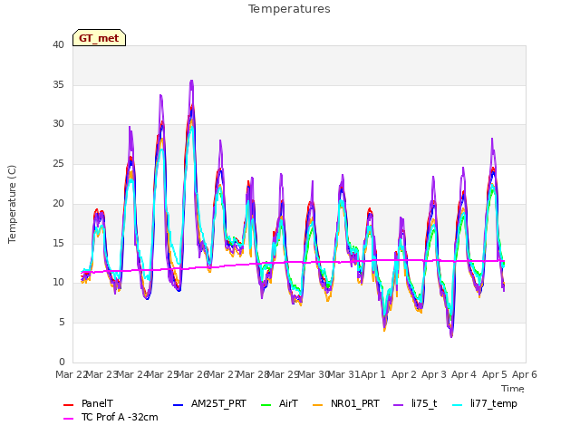 plot of Temperatures