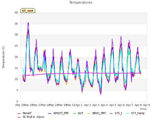 plot of Temperatures
