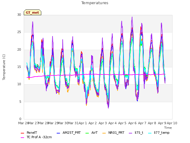 plot of Temperatures