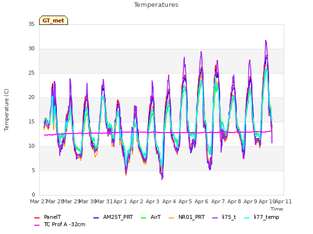 plot of Temperatures