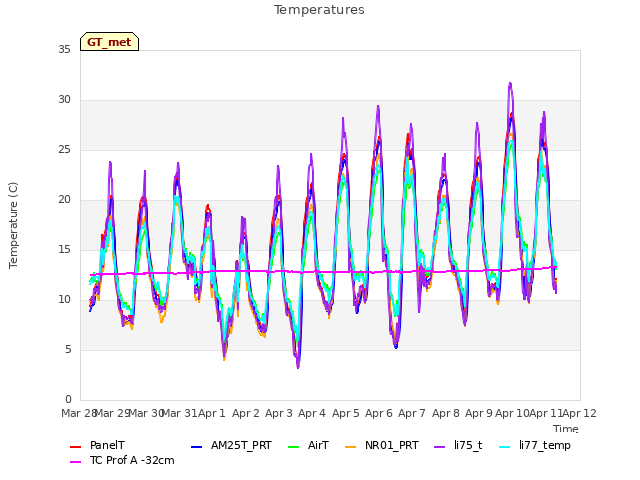 plot of Temperatures