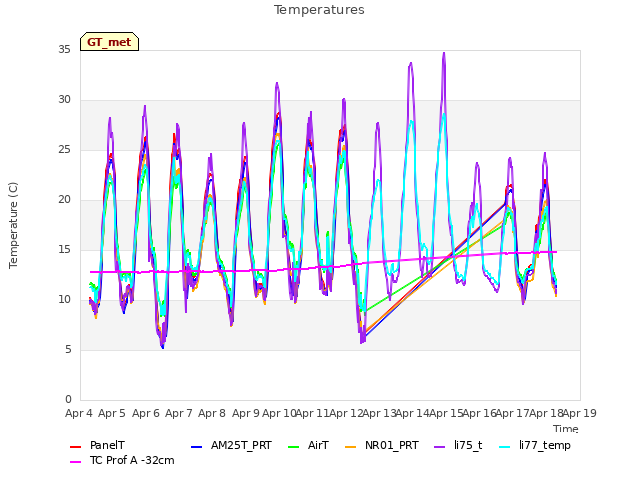 plot of Temperatures