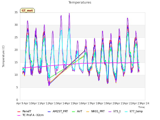 plot of Temperatures