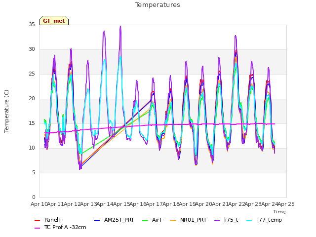 plot of Temperatures