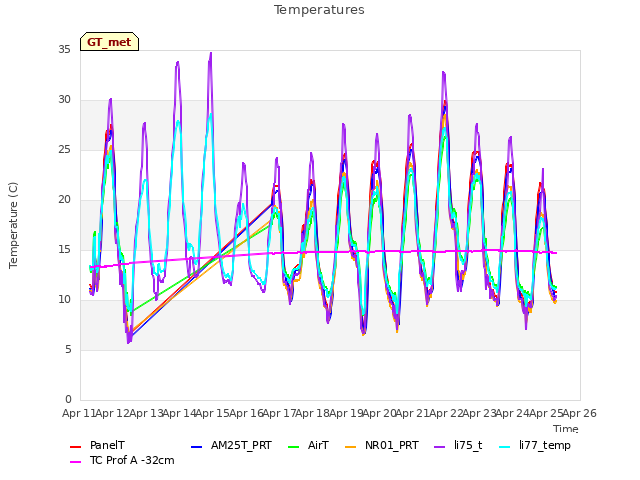 plot of Temperatures