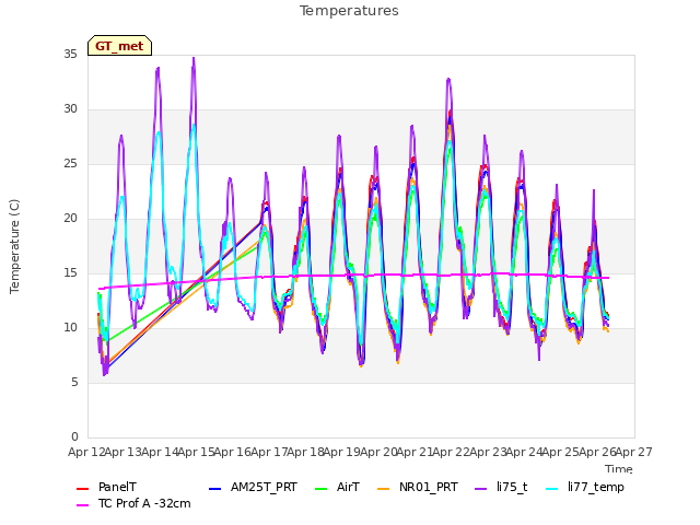 plot of Temperatures