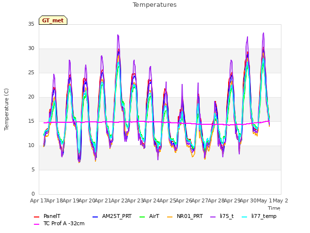 plot of Temperatures