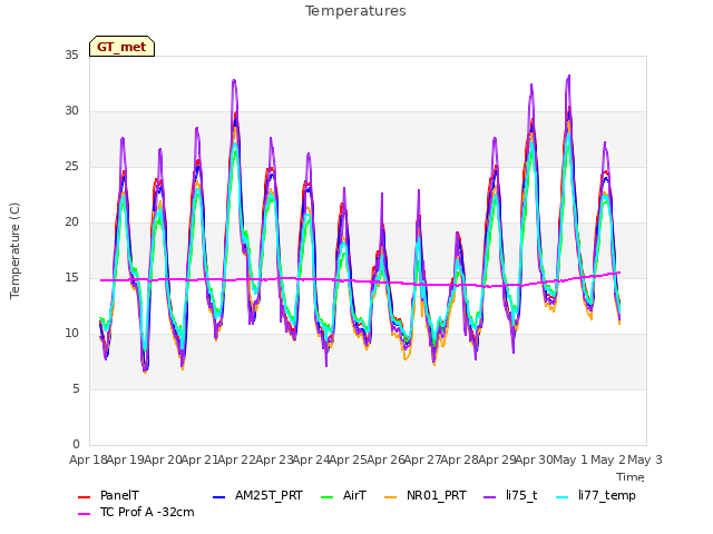 plot of Temperatures