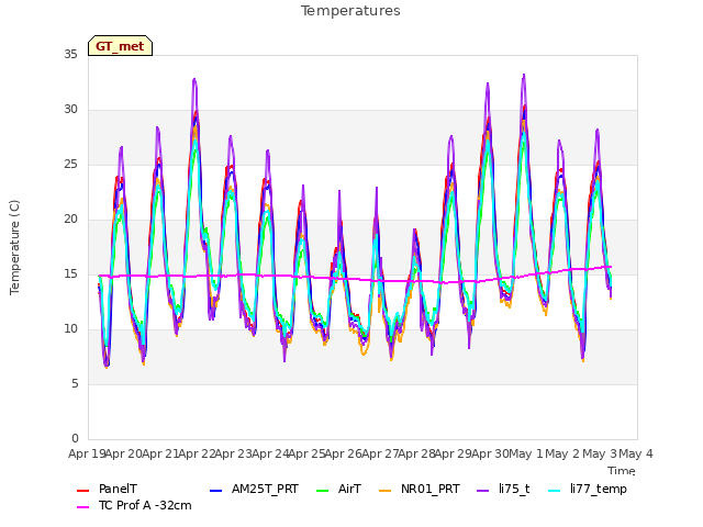plot of Temperatures