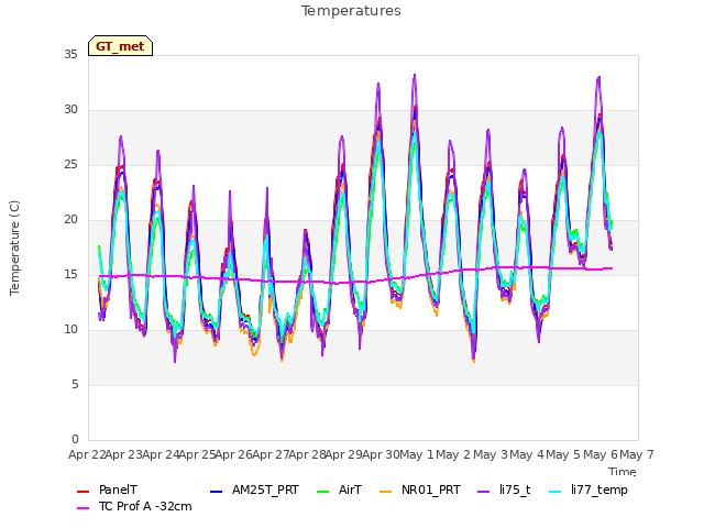 plot of Temperatures