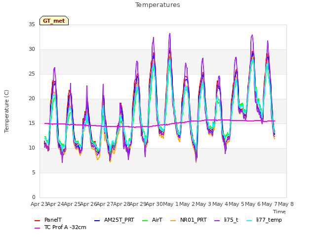 plot of Temperatures