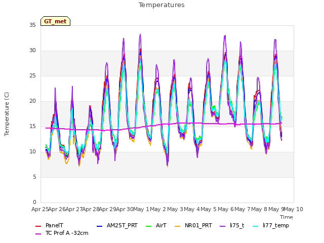 plot of Temperatures