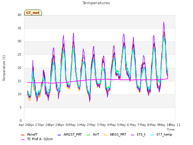plot of Temperatures