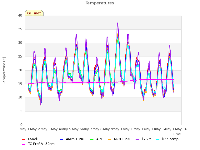 plot of Temperatures