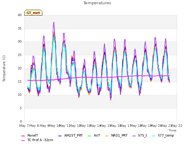 plot of Temperatures