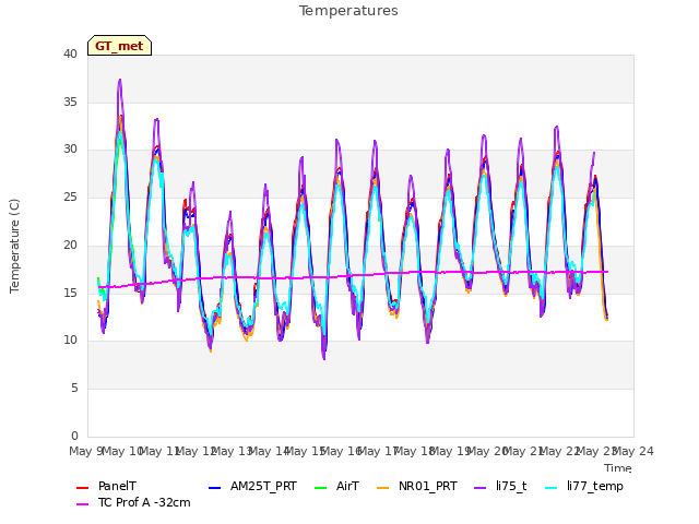 plot of Temperatures