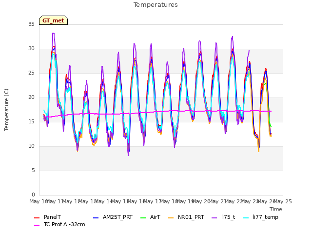 plot of Temperatures