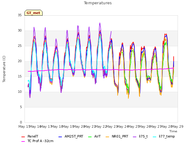 plot of Temperatures
