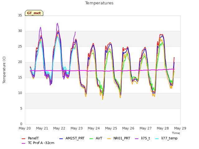 plot of Temperatures