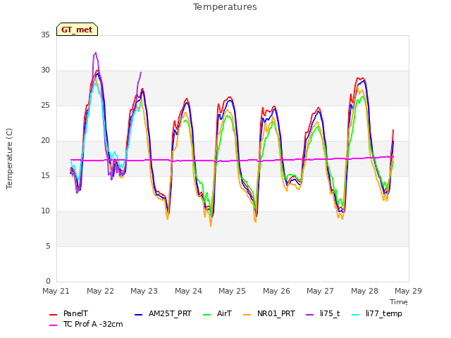 plot of Temperatures