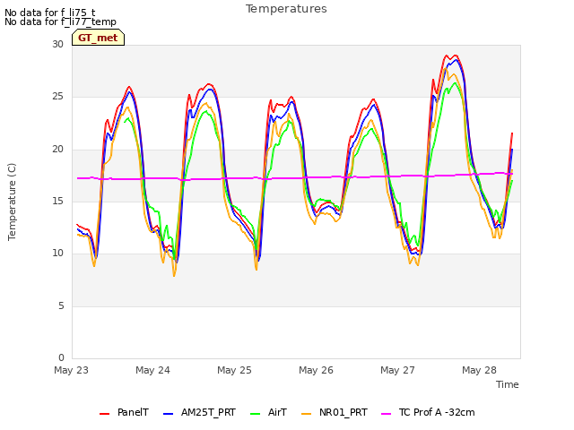 plot of Temperatures