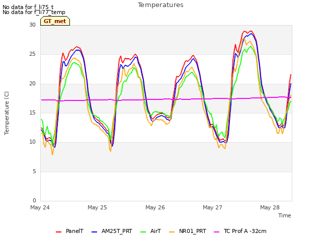 plot of Temperatures