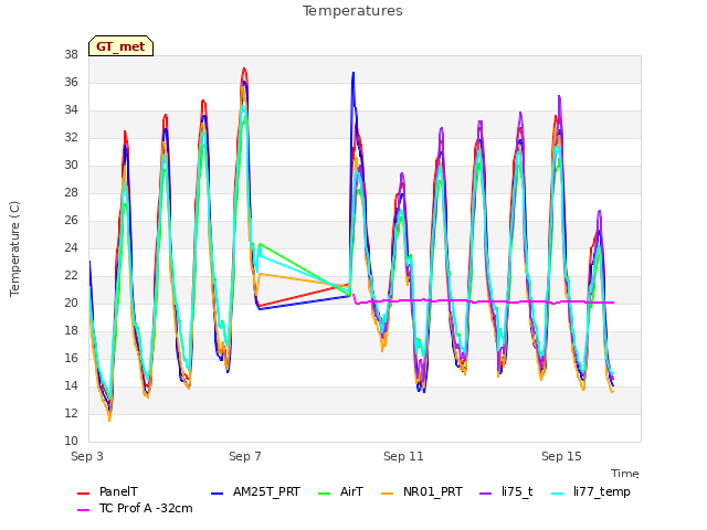 Explore the graph:Temperatures in a new window