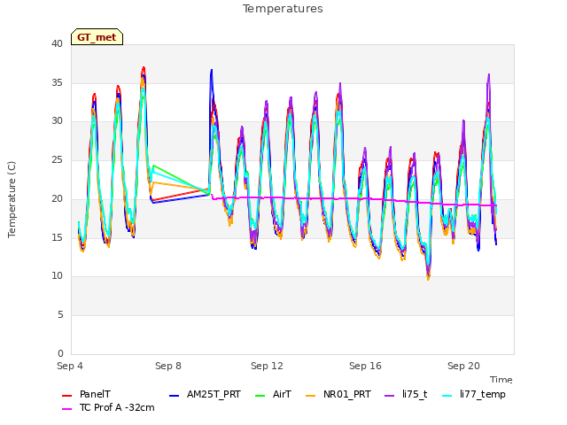 Explore the graph:Temperatures in a new window