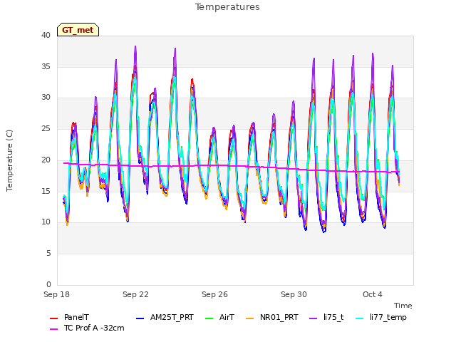 Explore the graph:Temperatures in a new window