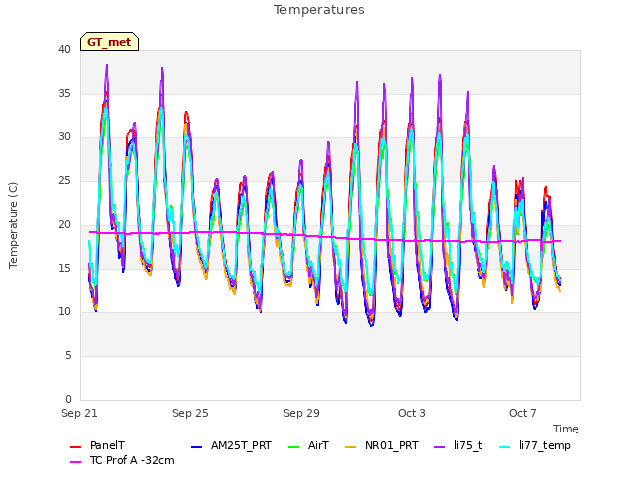 Explore the graph:Temperatures in a new window