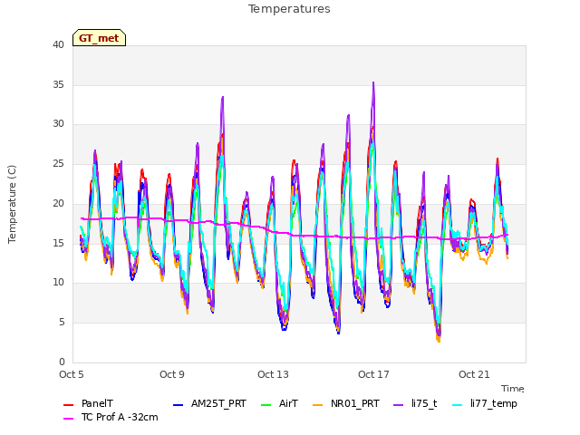 Explore the graph:Temperatures in a new window