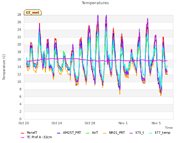 Explore the graph:Temperatures in a new window