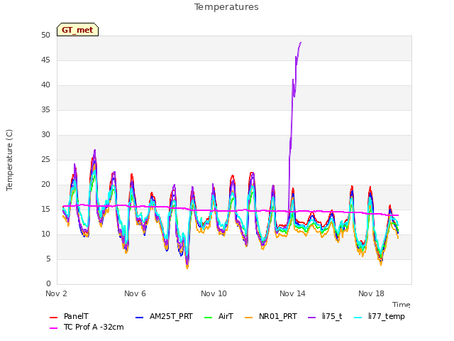 Explore the graph:Temperatures in a new window