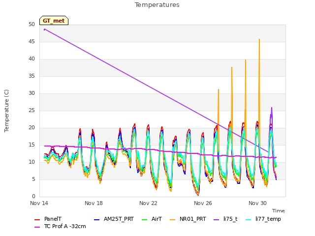 Explore the graph:Temperatures in a new window