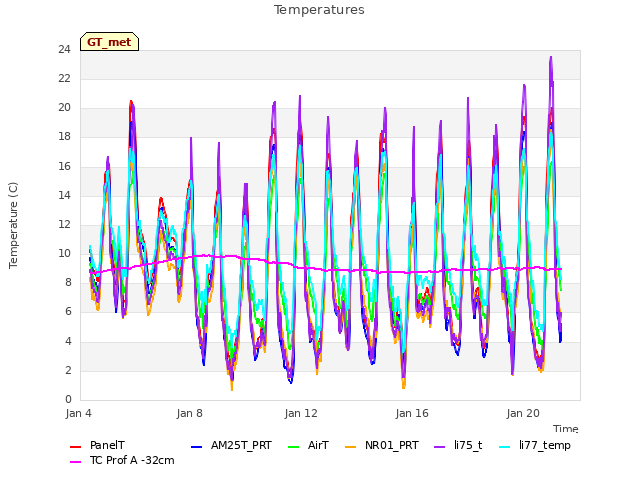 Explore the graph:Temperatures in a new window