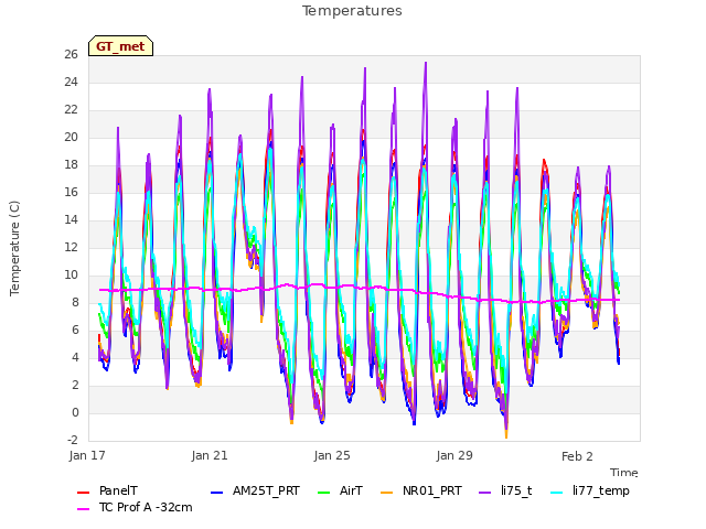 Explore the graph:Temperatures in a new window