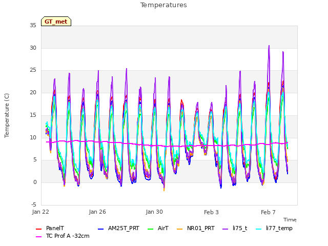 Explore the graph:Temperatures in a new window