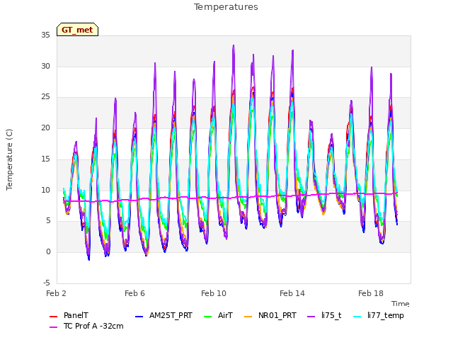 Explore the graph:Temperatures in a new window