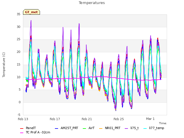 Explore the graph:Temperatures in a new window