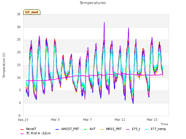 Explore the graph:Temperatures in a new window