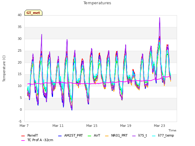 Explore the graph:Temperatures in a new window