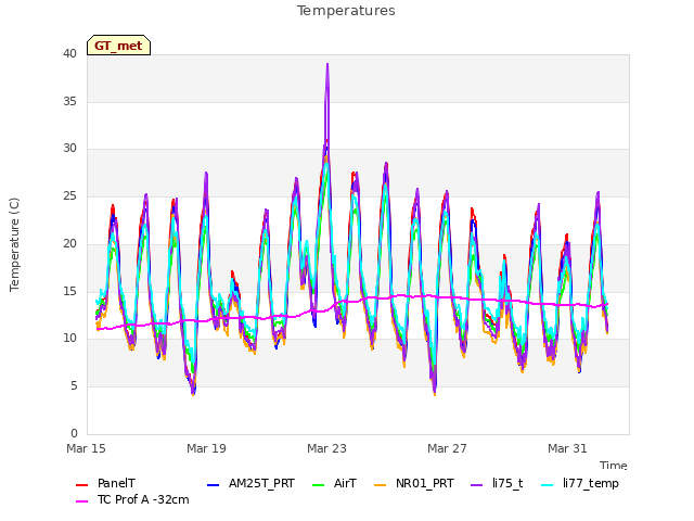 Explore the graph:Temperatures in a new window