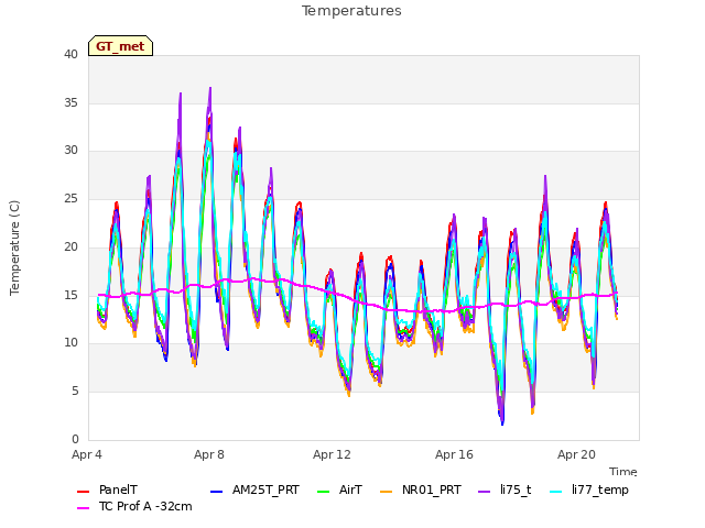 Explore the graph:Temperatures in a new window