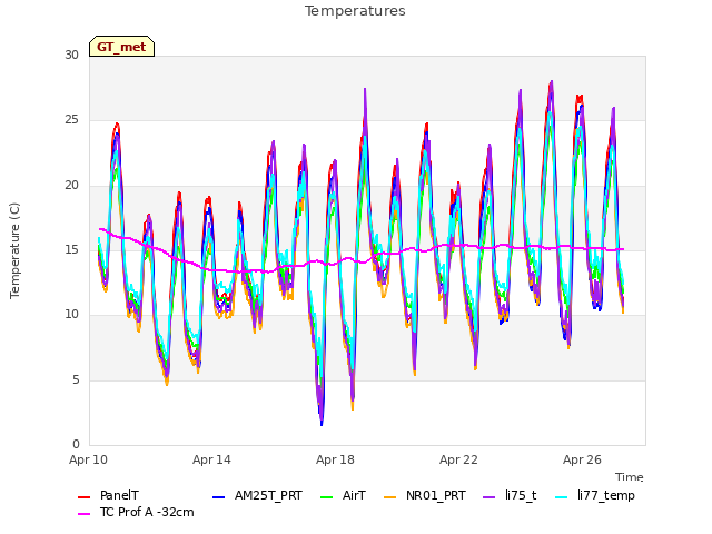 Explore the graph:Temperatures in a new window