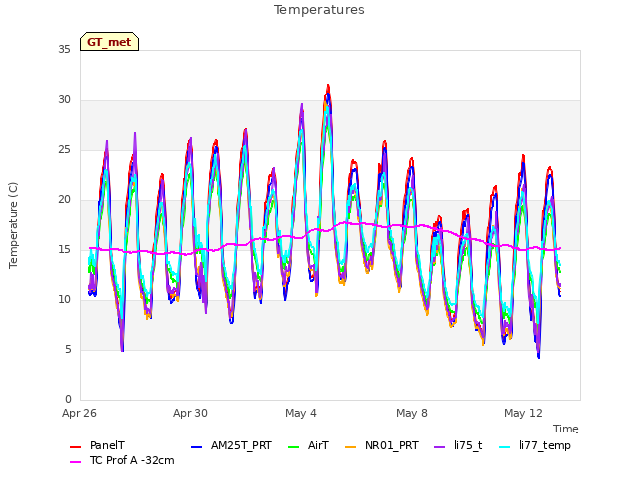 Explore the graph:Temperatures in a new window