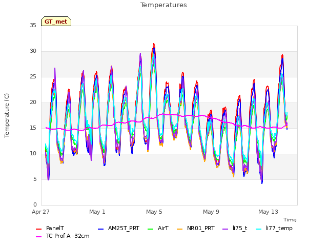 Explore the graph:Temperatures in a new window