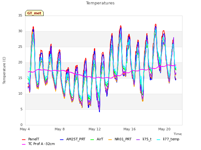 Explore the graph:Temperatures in a new window