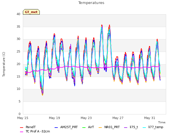 Explore the graph:Temperatures in a new window