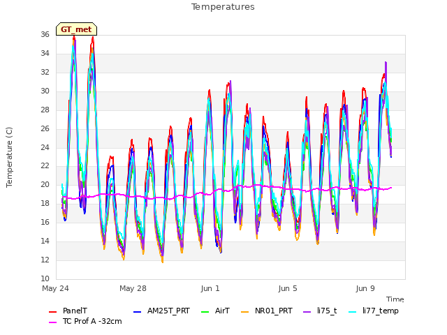 Explore the graph:Temperatures in a new window