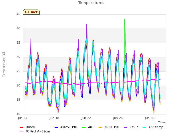 Explore the graph:Temperatures in a new window